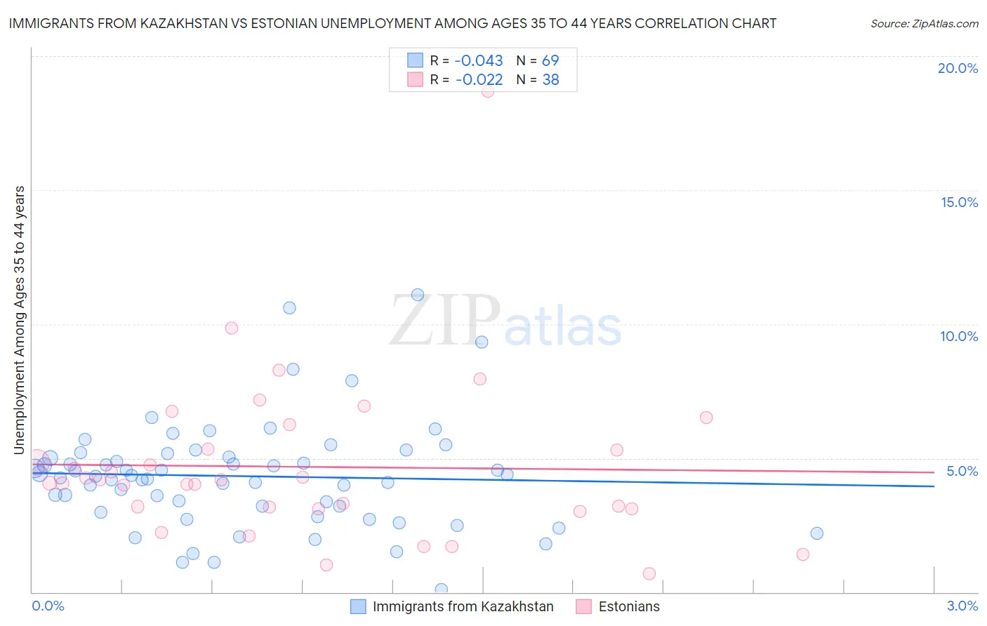 Immigrants from Kazakhstan vs Estonian Unemployment Among Ages 35 to 44 years