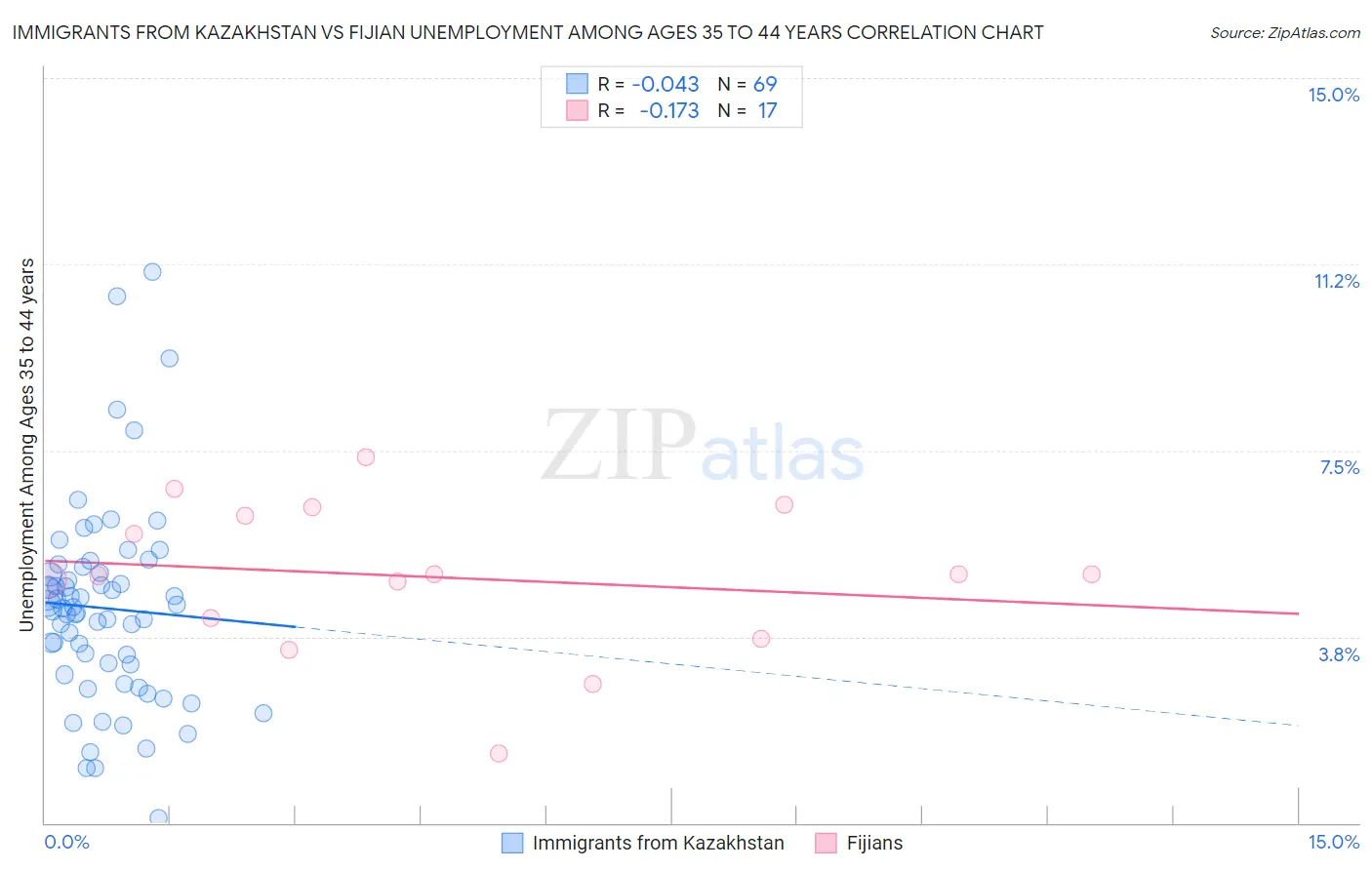 Immigrants from Kazakhstan vs Fijian Unemployment Among Ages 35 to 44 years