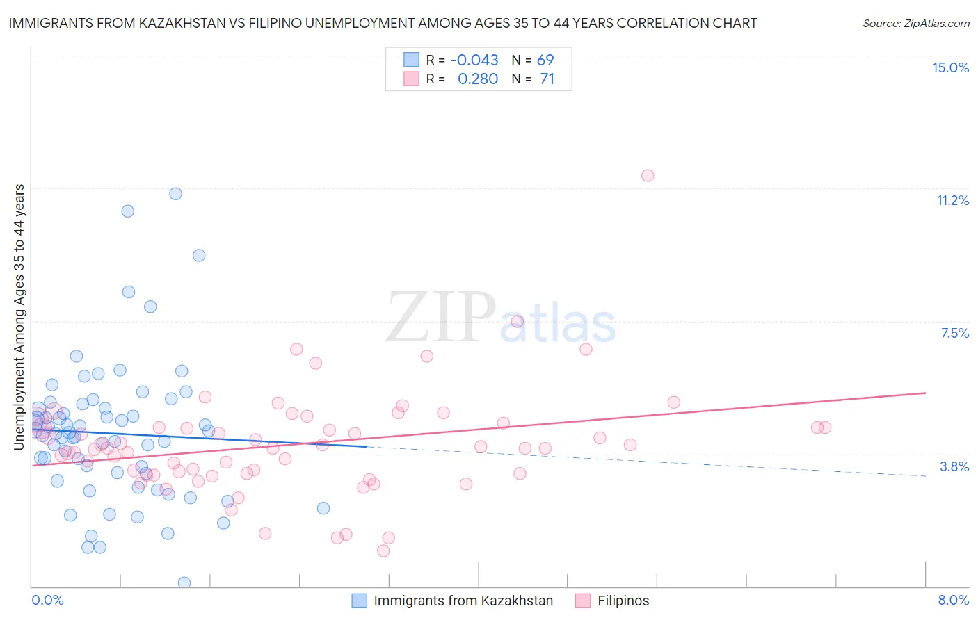 Immigrants from Kazakhstan vs Filipino Unemployment Among Ages 35 to 44 years