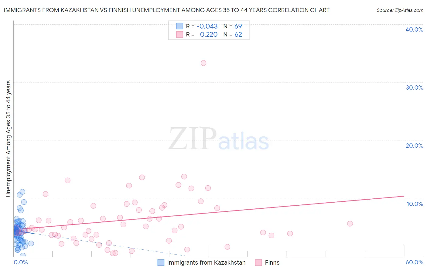 Immigrants from Kazakhstan vs Finnish Unemployment Among Ages 35 to 44 years