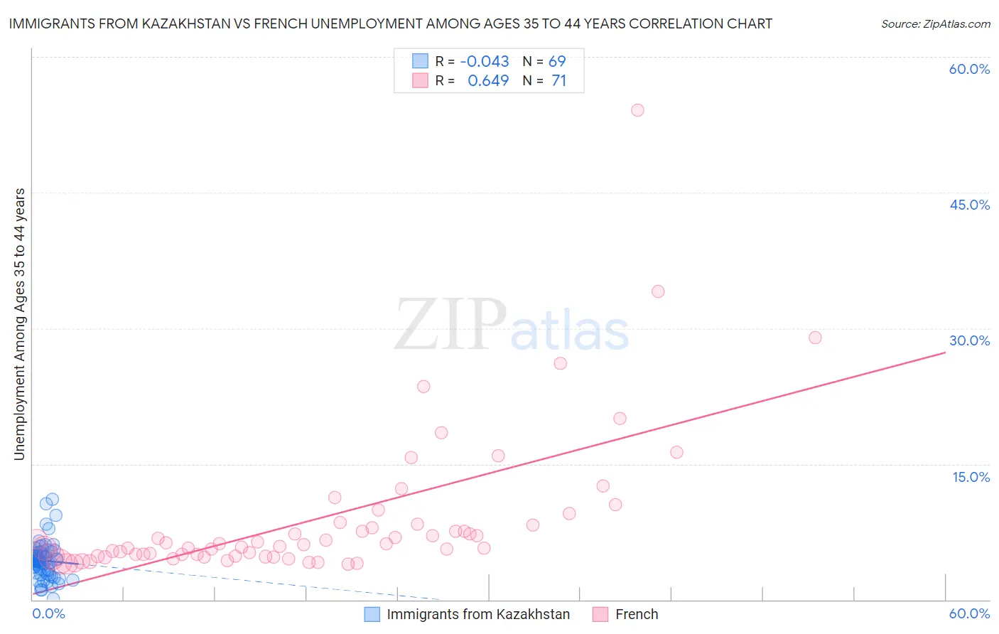 Immigrants from Kazakhstan vs French Unemployment Among Ages 35 to 44 years