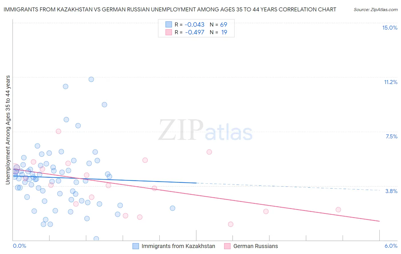 Immigrants from Kazakhstan vs German Russian Unemployment Among Ages 35 to 44 years