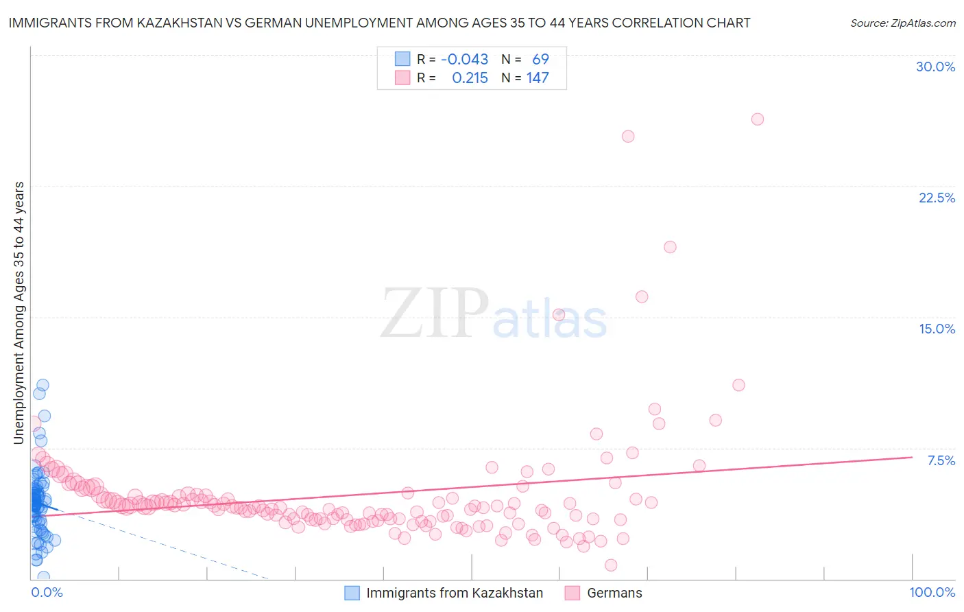 Immigrants from Kazakhstan vs German Unemployment Among Ages 35 to 44 years