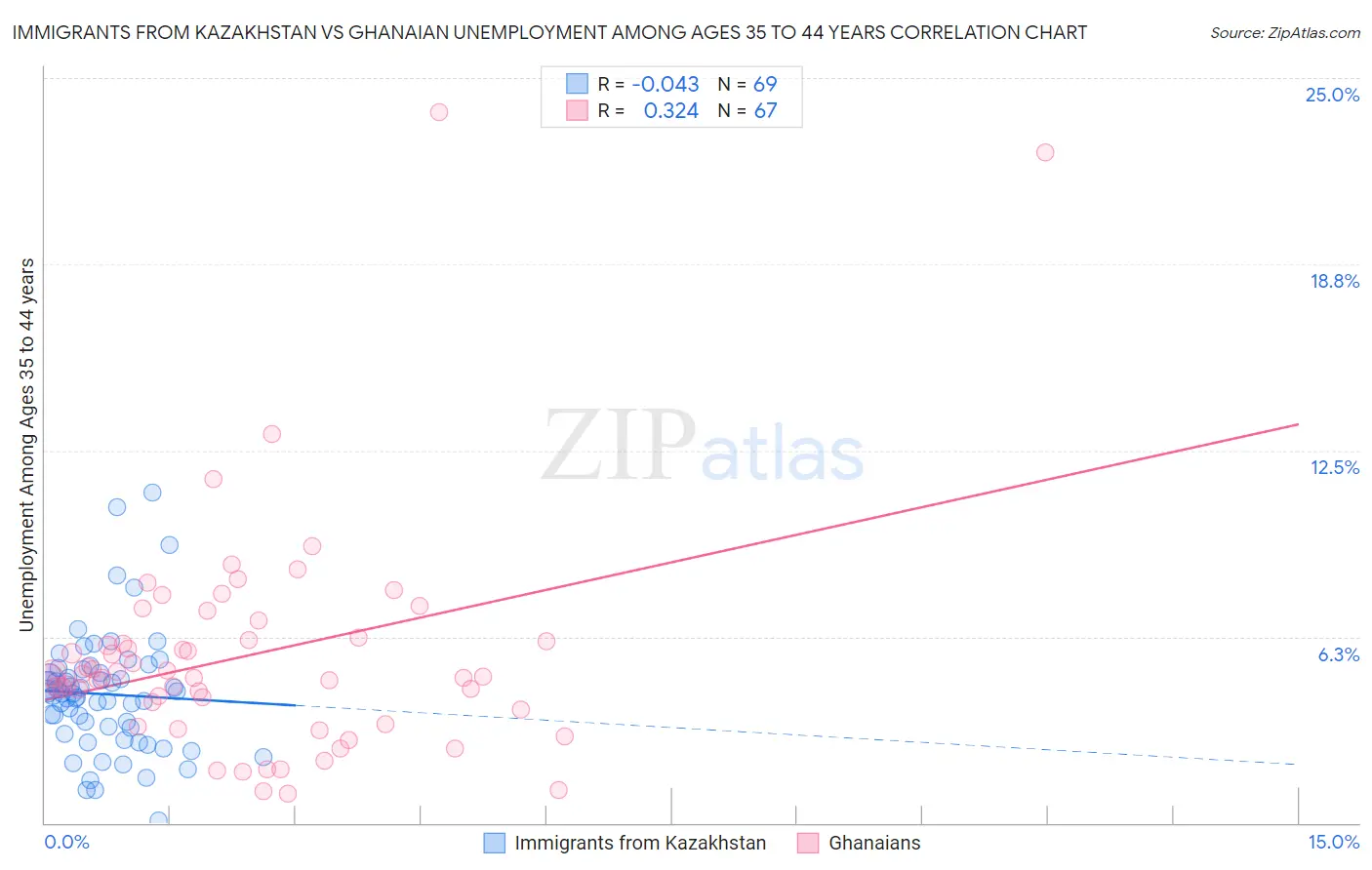 Immigrants from Kazakhstan vs Ghanaian Unemployment Among Ages 35 to 44 years