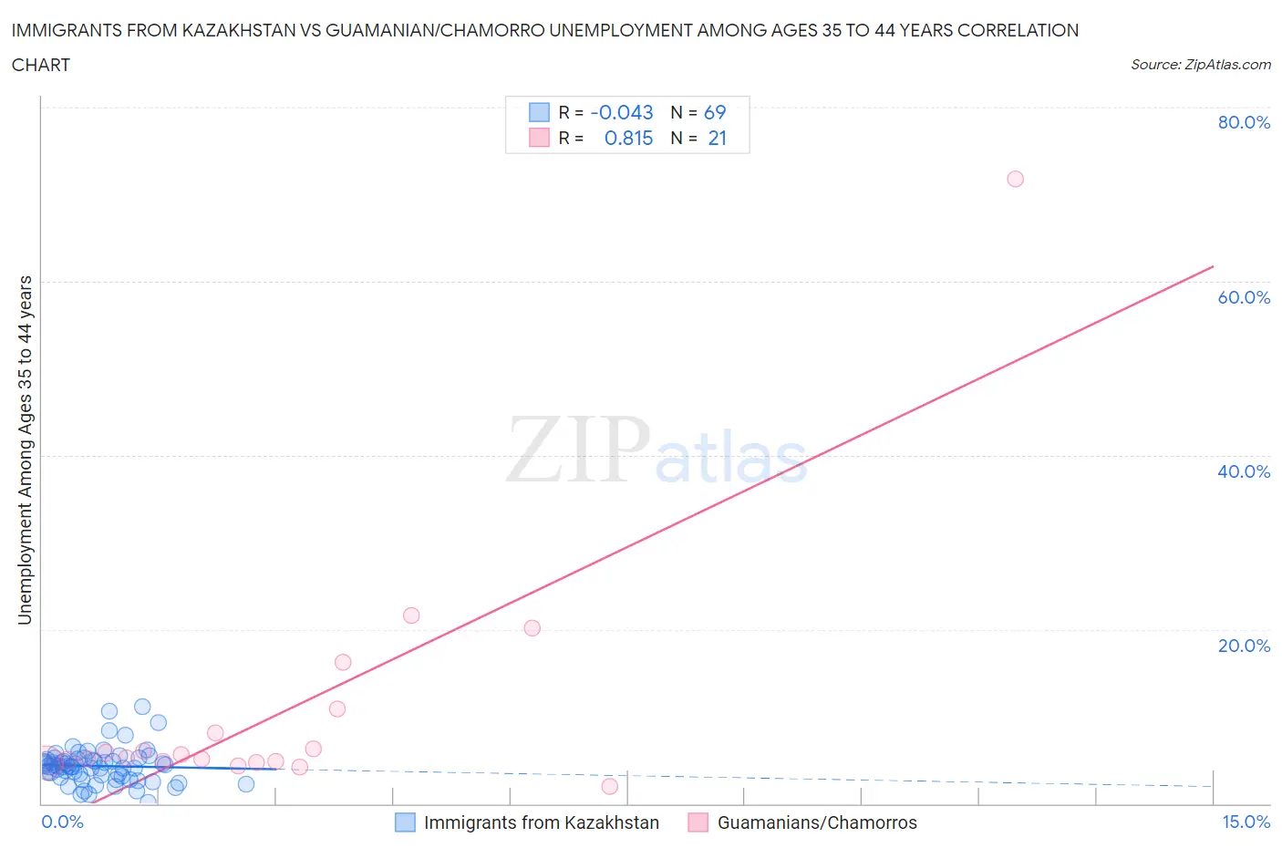 Immigrants from Kazakhstan vs Guamanian/Chamorro Unemployment Among Ages 35 to 44 years