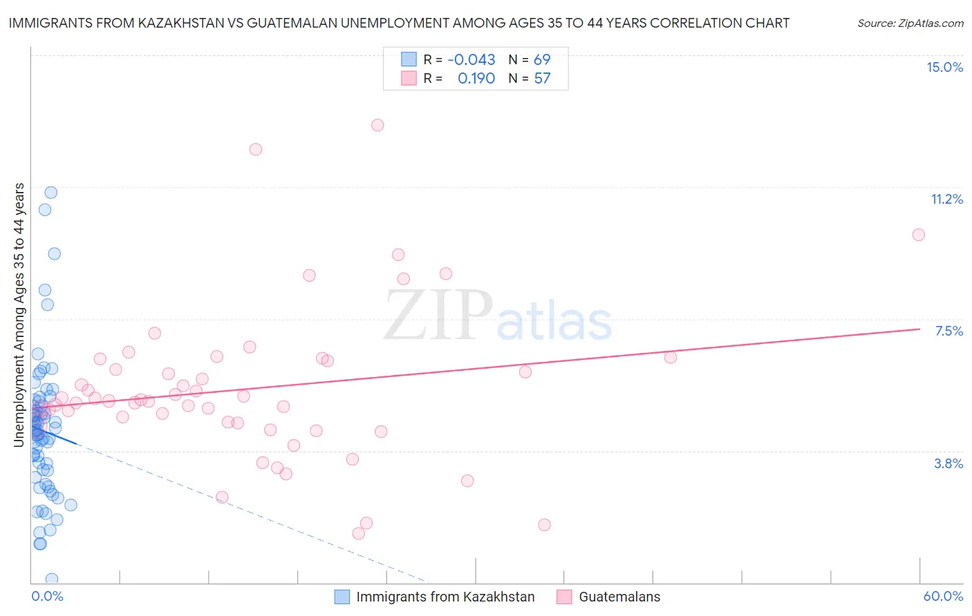 Immigrants from Kazakhstan vs Guatemalan Unemployment Among Ages 35 to 44 years