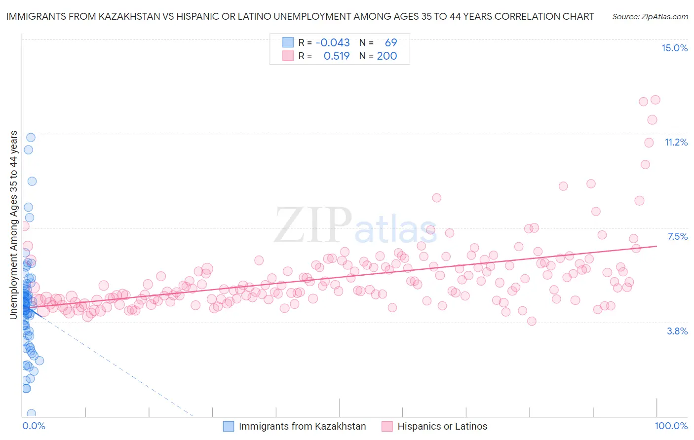 Immigrants from Kazakhstan vs Hispanic or Latino Unemployment Among Ages 35 to 44 years