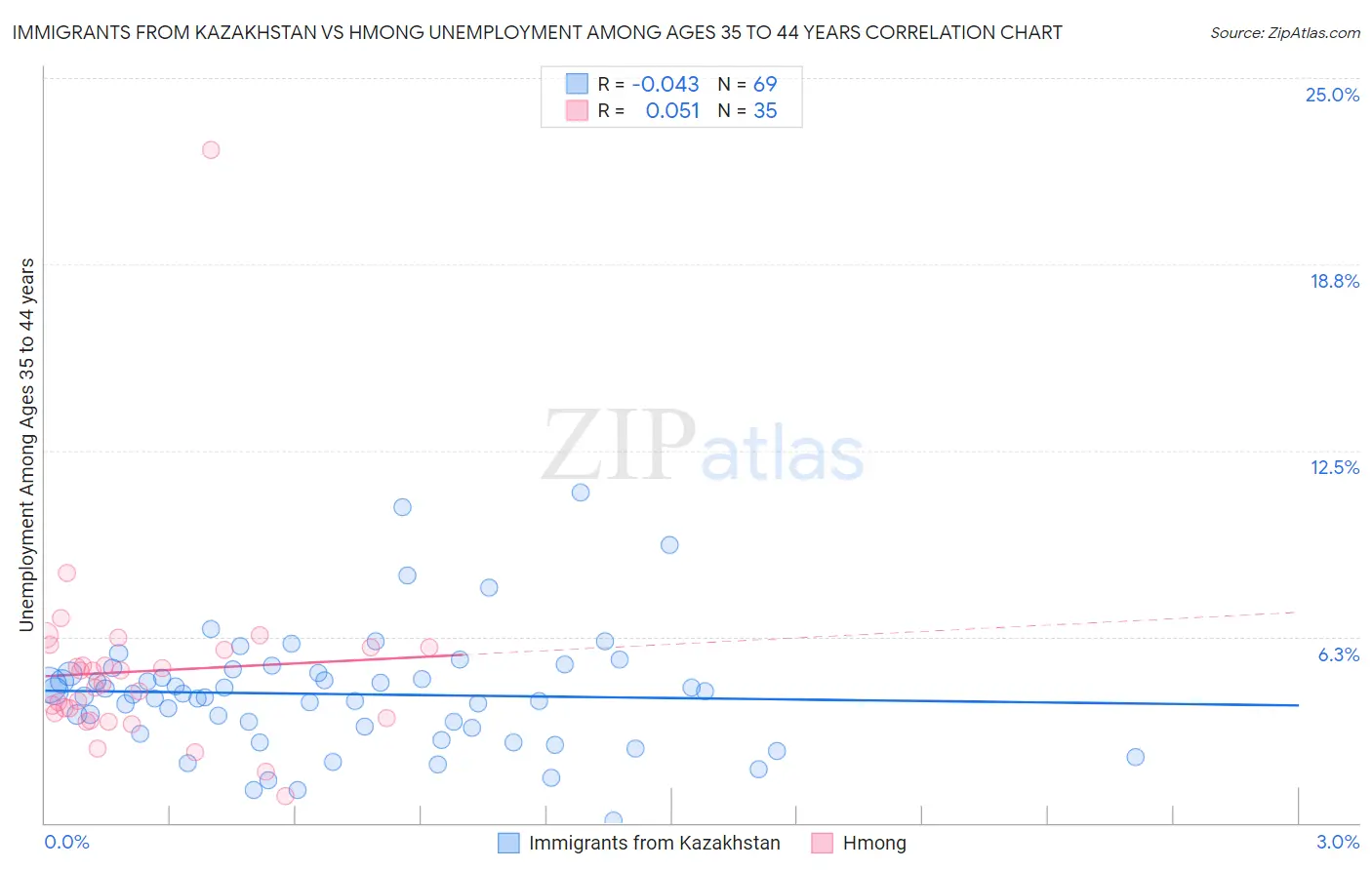 Immigrants from Kazakhstan vs Hmong Unemployment Among Ages 35 to 44 years