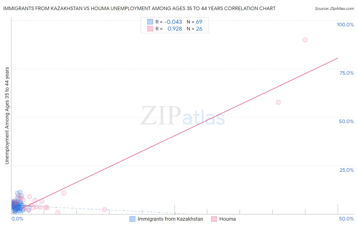 Immigrants from Kazakhstan vs Houma Unemployment Among Ages 35 to 44 years