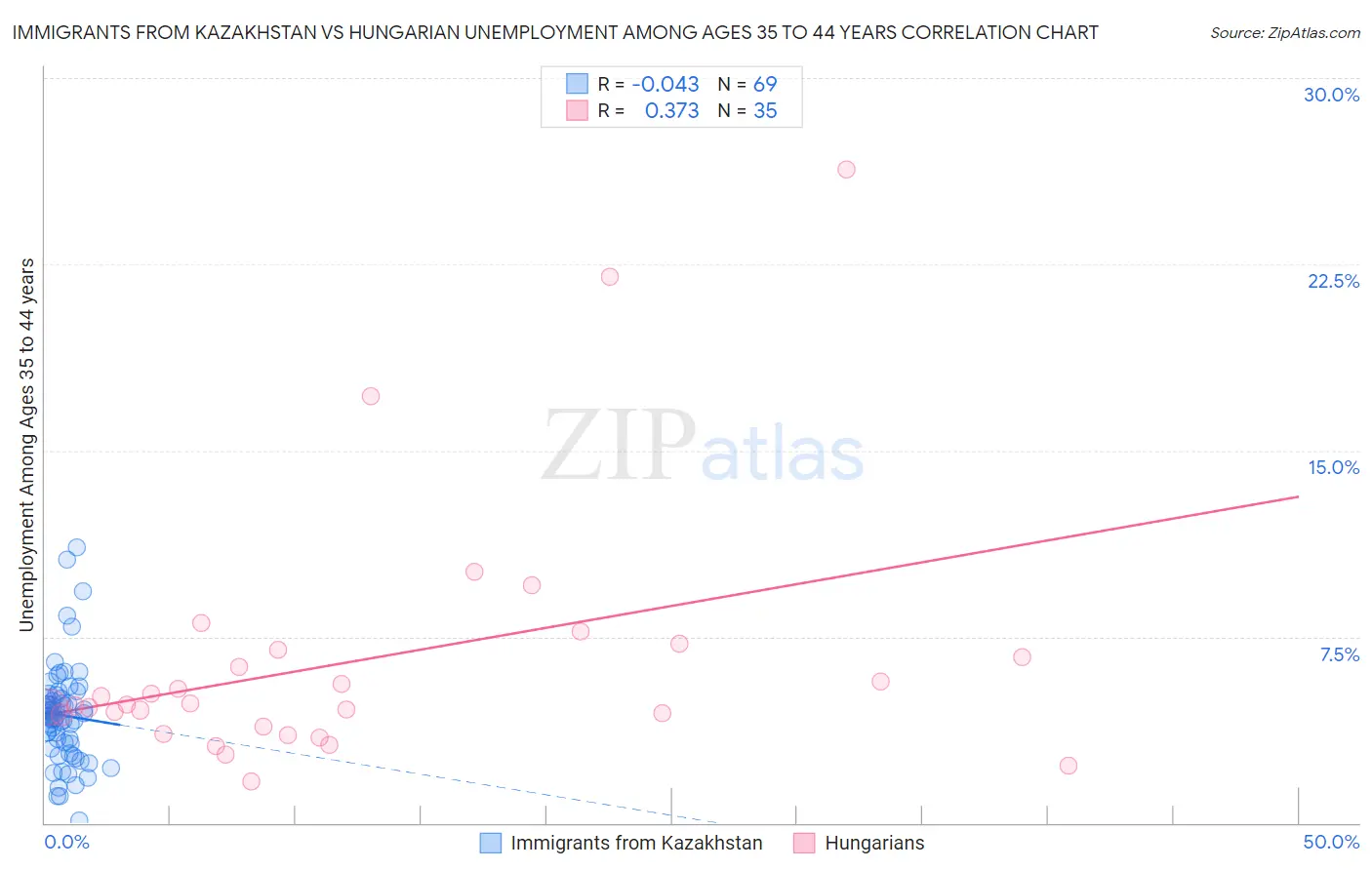 Immigrants from Kazakhstan vs Hungarian Unemployment Among Ages 35 to 44 years