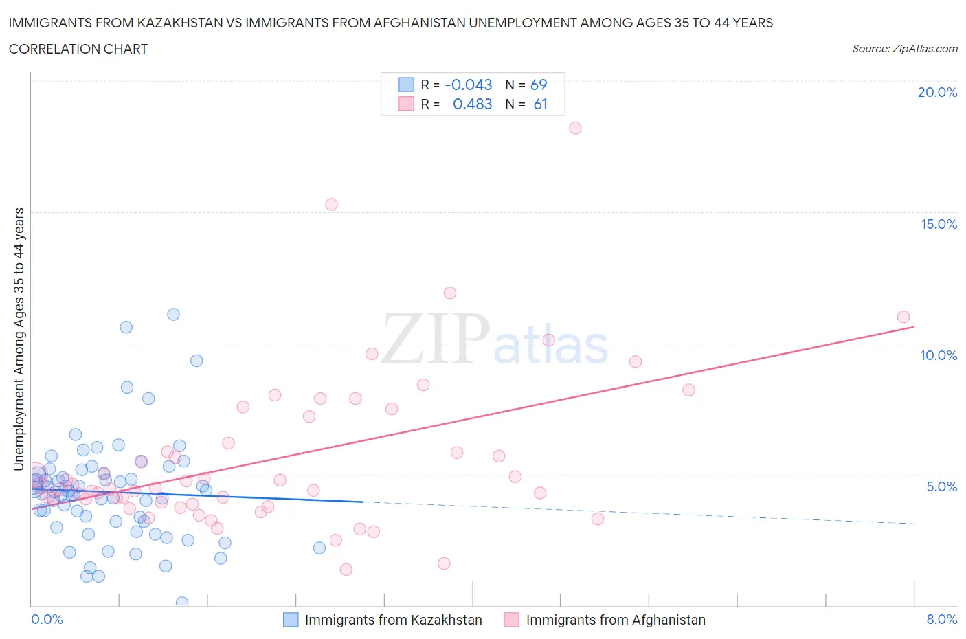 Immigrants from Kazakhstan vs Immigrants from Afghanistan Unemployment Among Ages 35 to 44 years