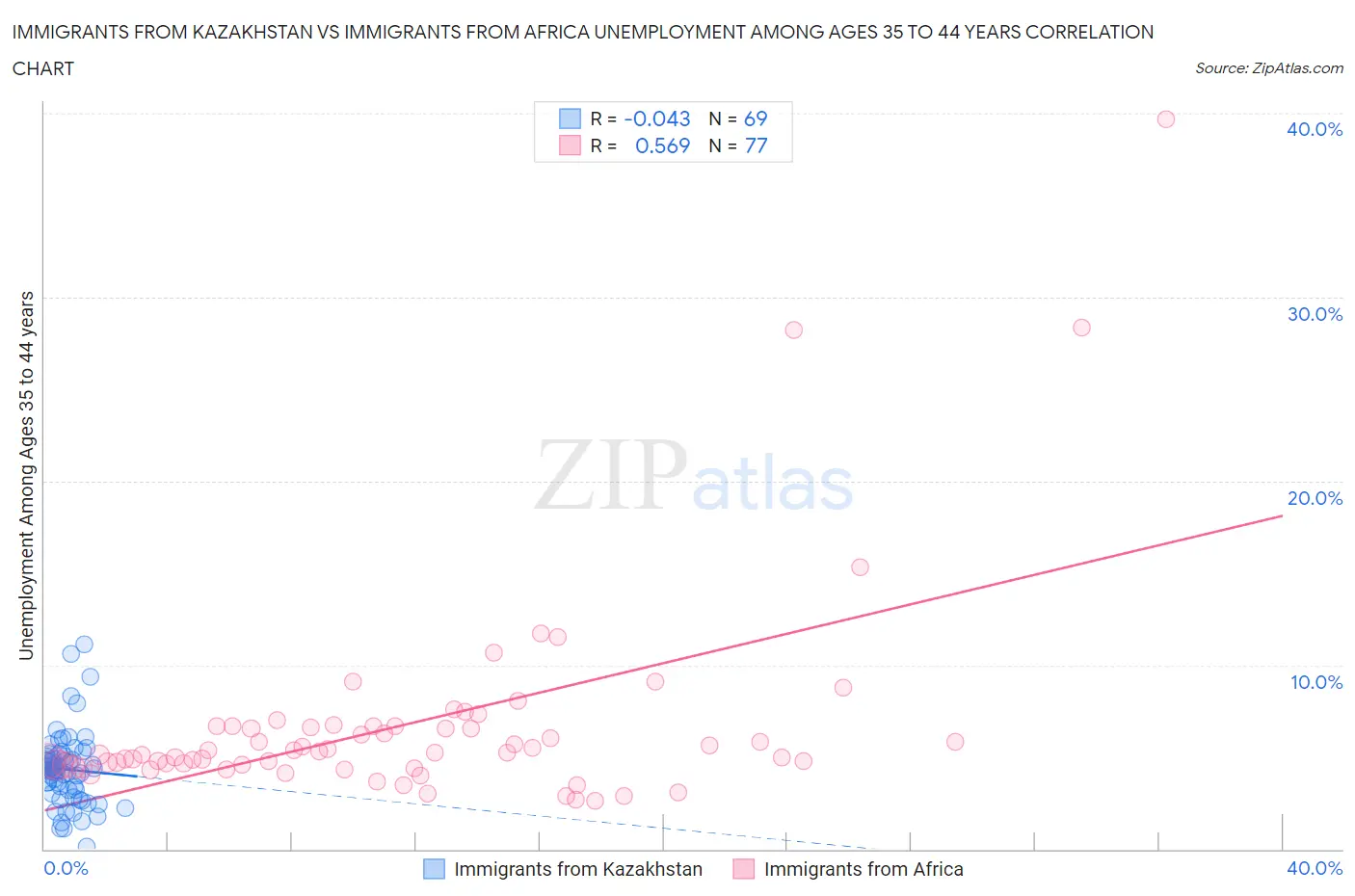 Immigrants from Kazakhstan vs Immigrants from Africa Unemployment Among Ages 35 to 44 years