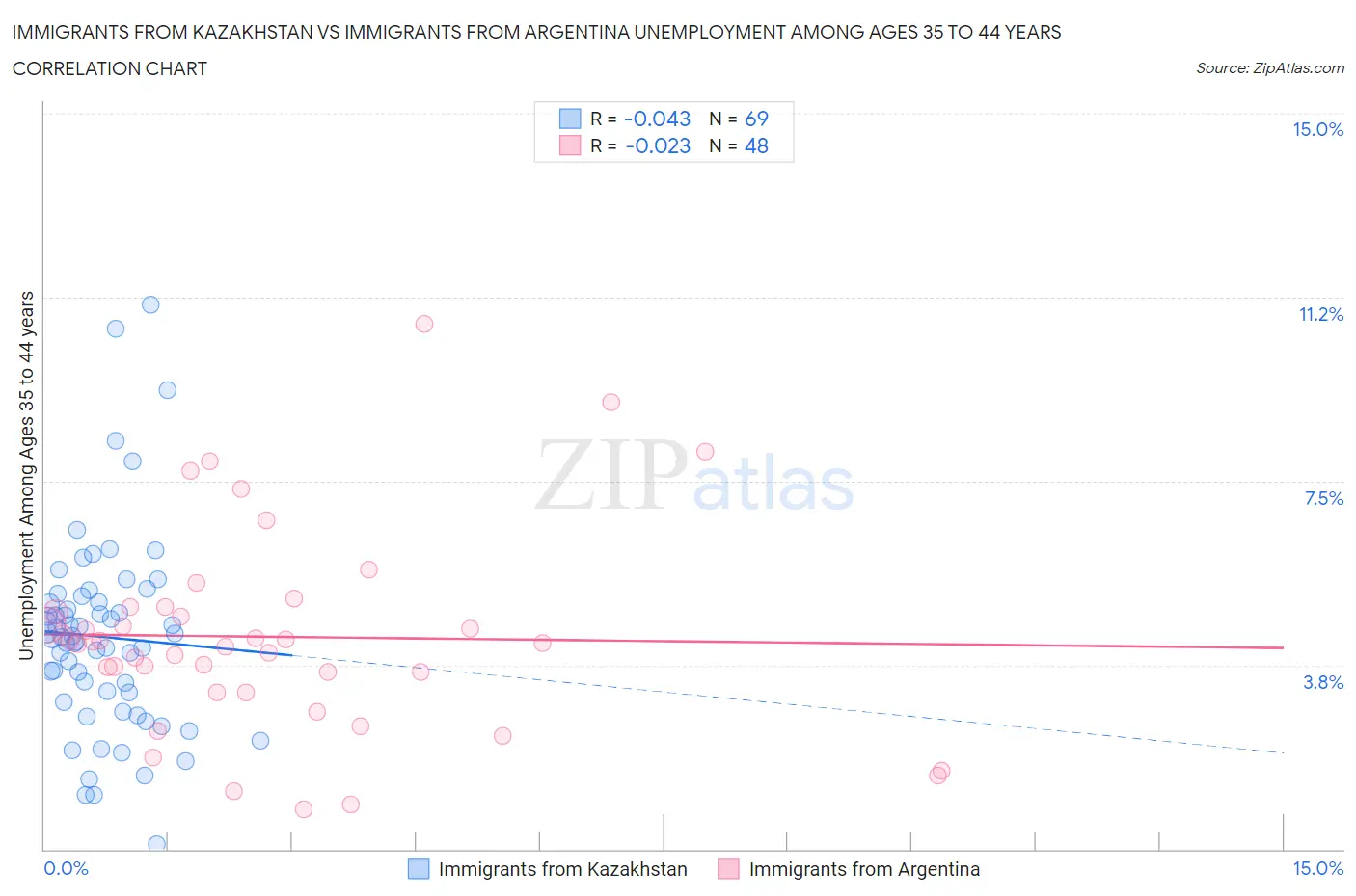 Immigrants from Kazakhstan vs Immigrants from Argentina Unemployment Among Ages 35 to 44 years