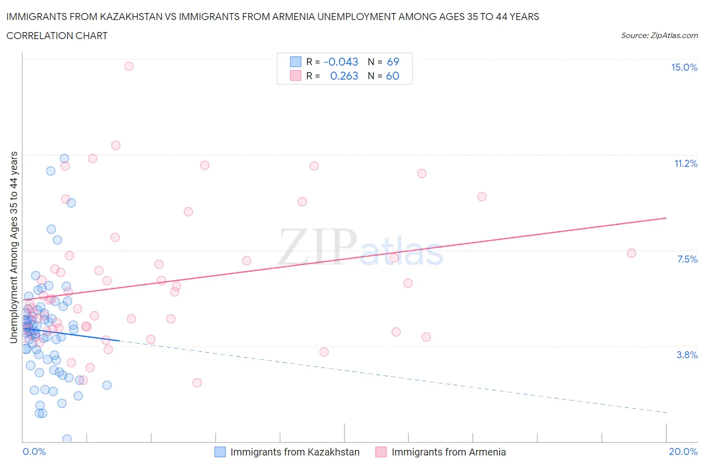 Immigrants from Kazakhstan vs Immigrants from Armenia Unemployment Among Ages 35 to 44 years