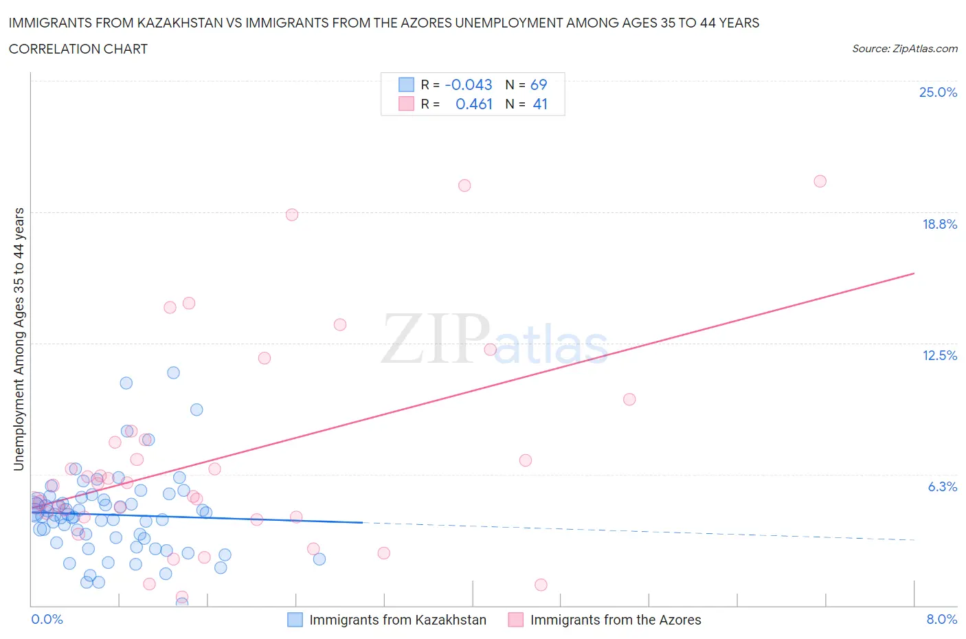 Immigrants from Kazakhstan vs Immigrants from the Azores Unemployment Among Ages 35 to 44 years