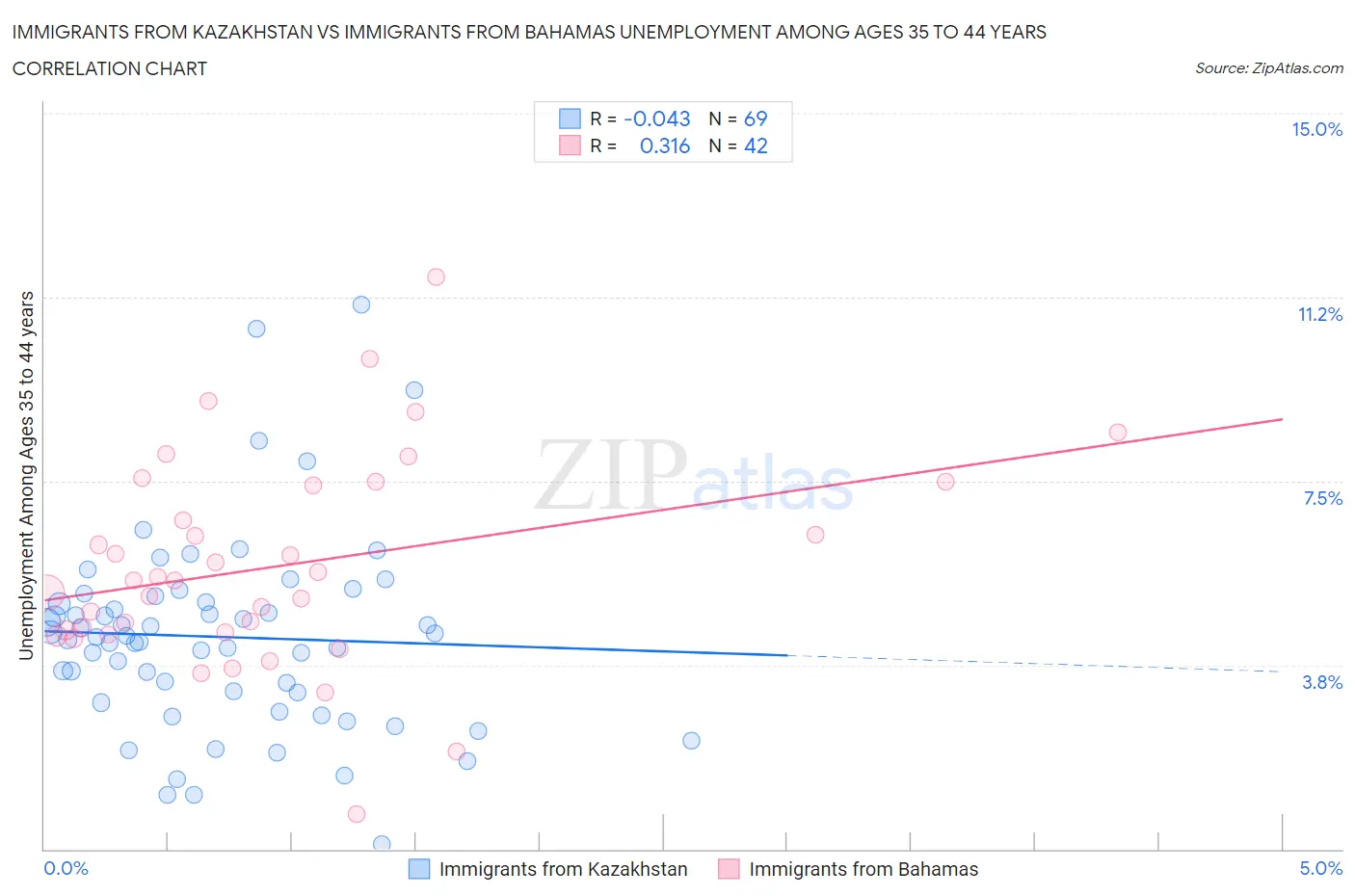 Immigrants from Kazakhstan vs Immigrants from Bahamas Unemployment Among Ages 35 to 44 years