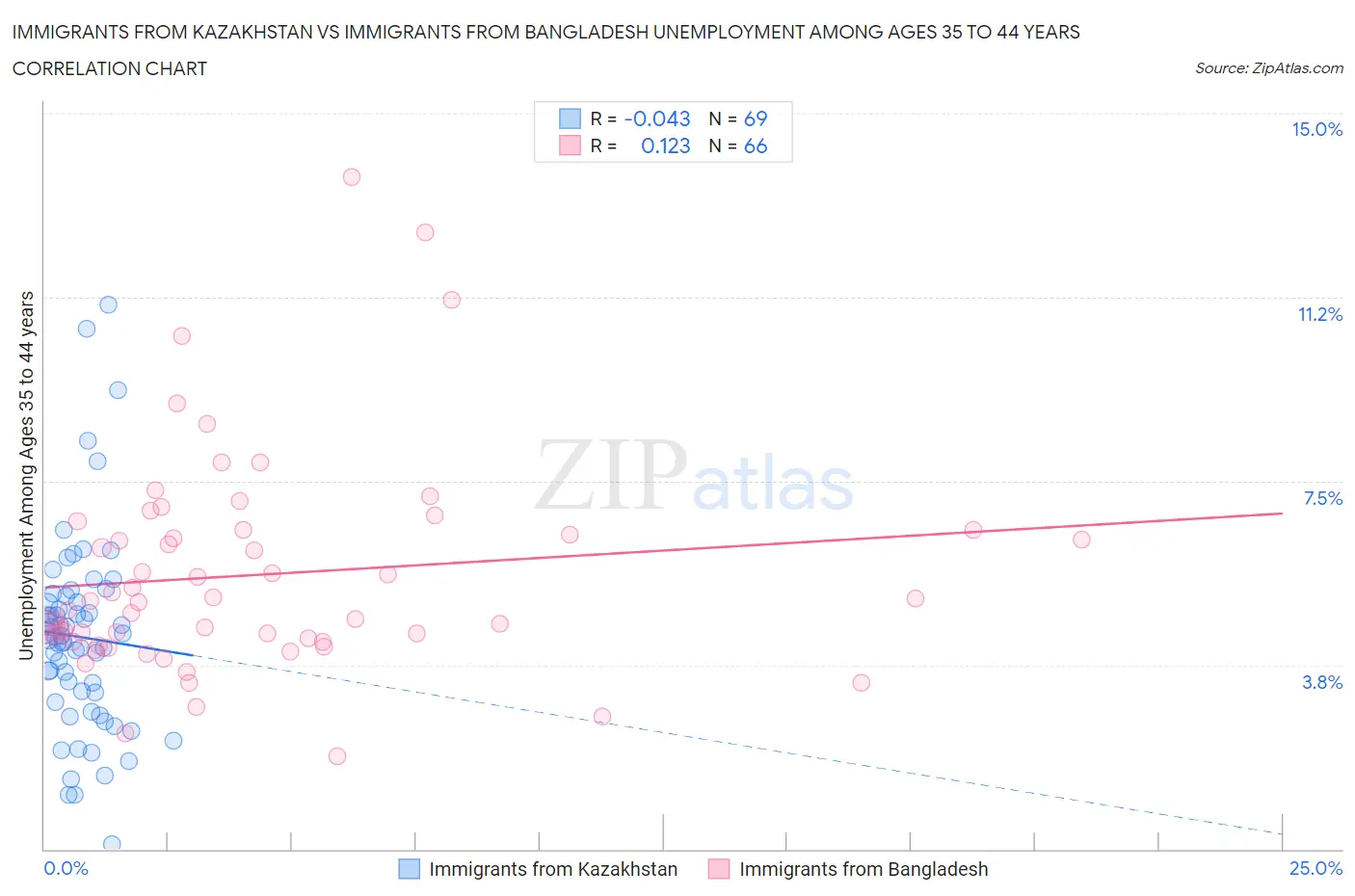 Immigrants from Kazakhstan vs Immigrants from Bangladesh Unemployment Among Ages 35 to 44 years