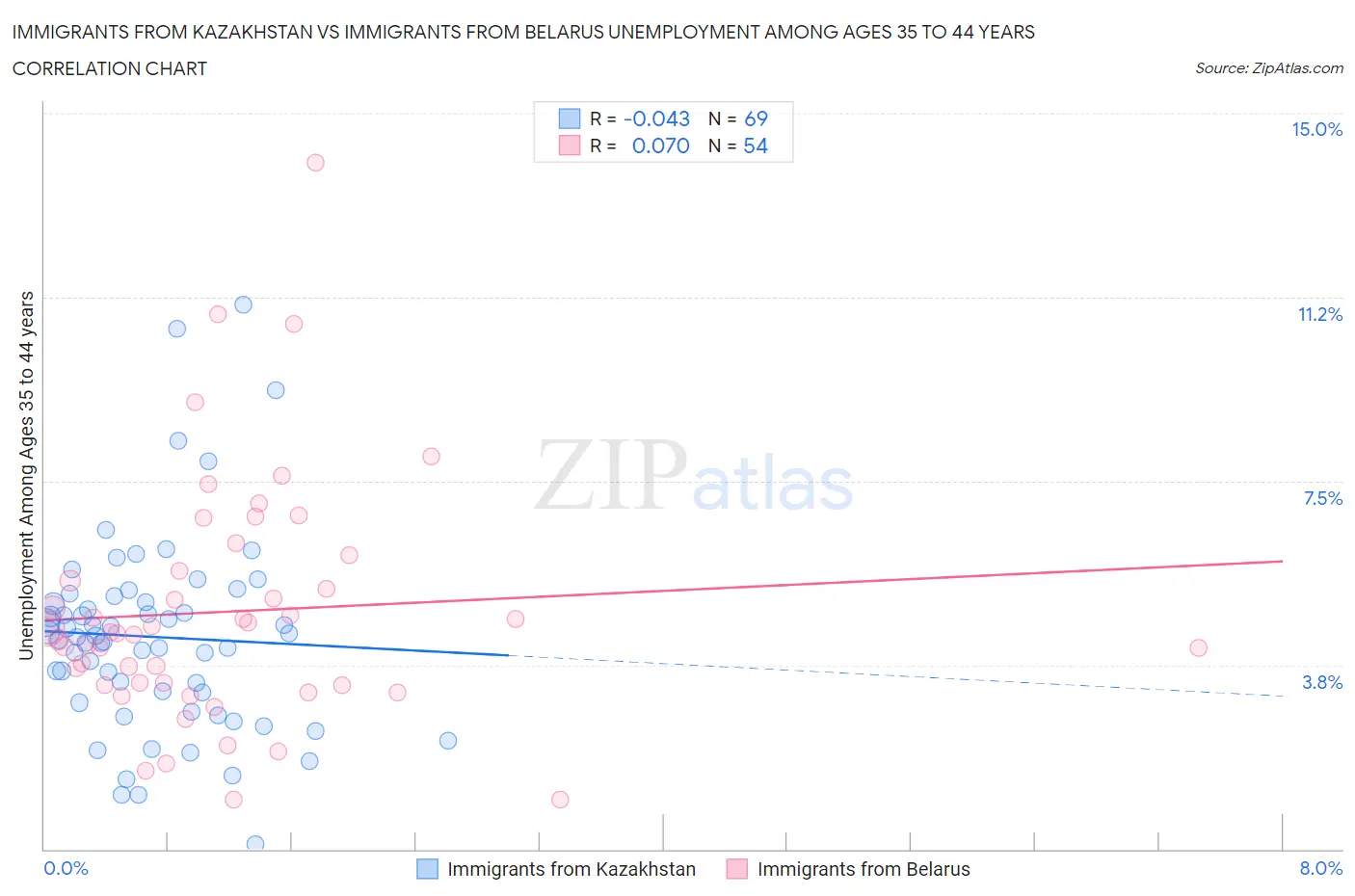 Immigrants from Kazakhstan vs Immigrants from Belarus Unemployment Among Ages 35 to 44 years