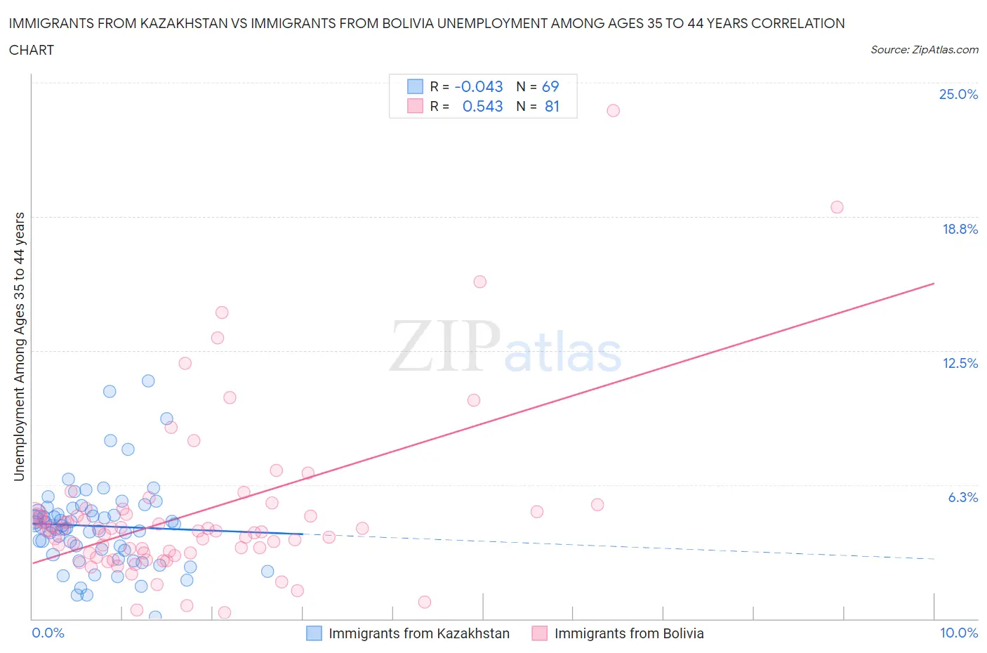 Immigrants from Kazakhstan vs Immigrants from Bolivia Unemployment Among Ages 35 to 44 years