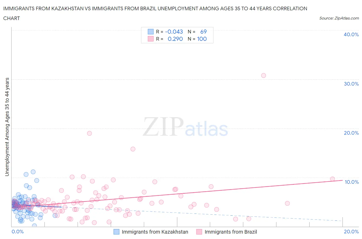 Immigrants from Kazakhstan vs Immigrants from Brazil Unemployment Among Ages 35 to 44 years