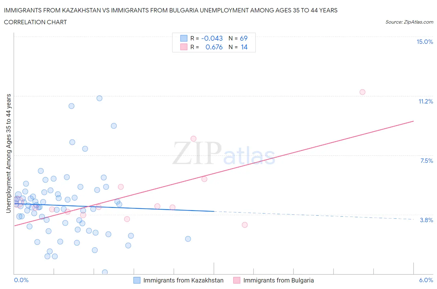 Immigrants from Kazakhstan vs Immigrants from Bulgaria Unemployment Among Ages 35 to 44 years