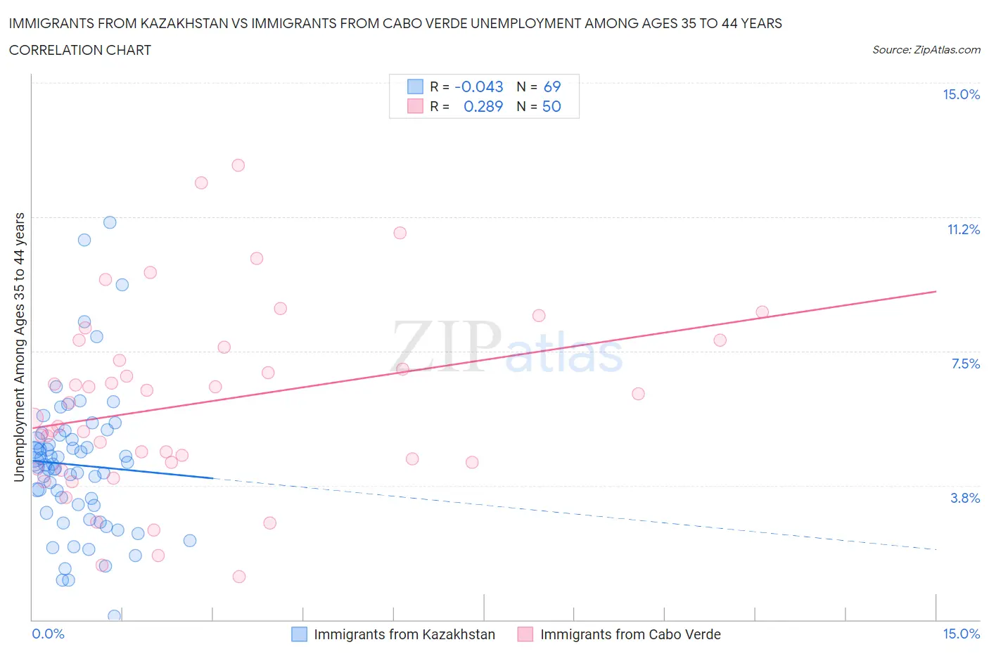 Immigrants from Kazakhstan vs Immigrants from Cabo Verde Unemployment Among Ages 35 to 44 years