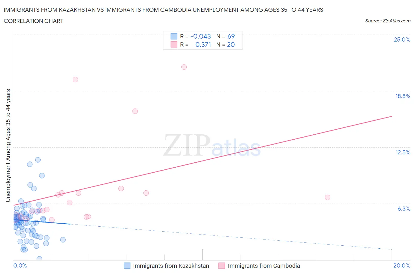 Immigrants from Kazakhstan vs Immigrants from Cambodia Unemployment Among Ages 35 to 44 years