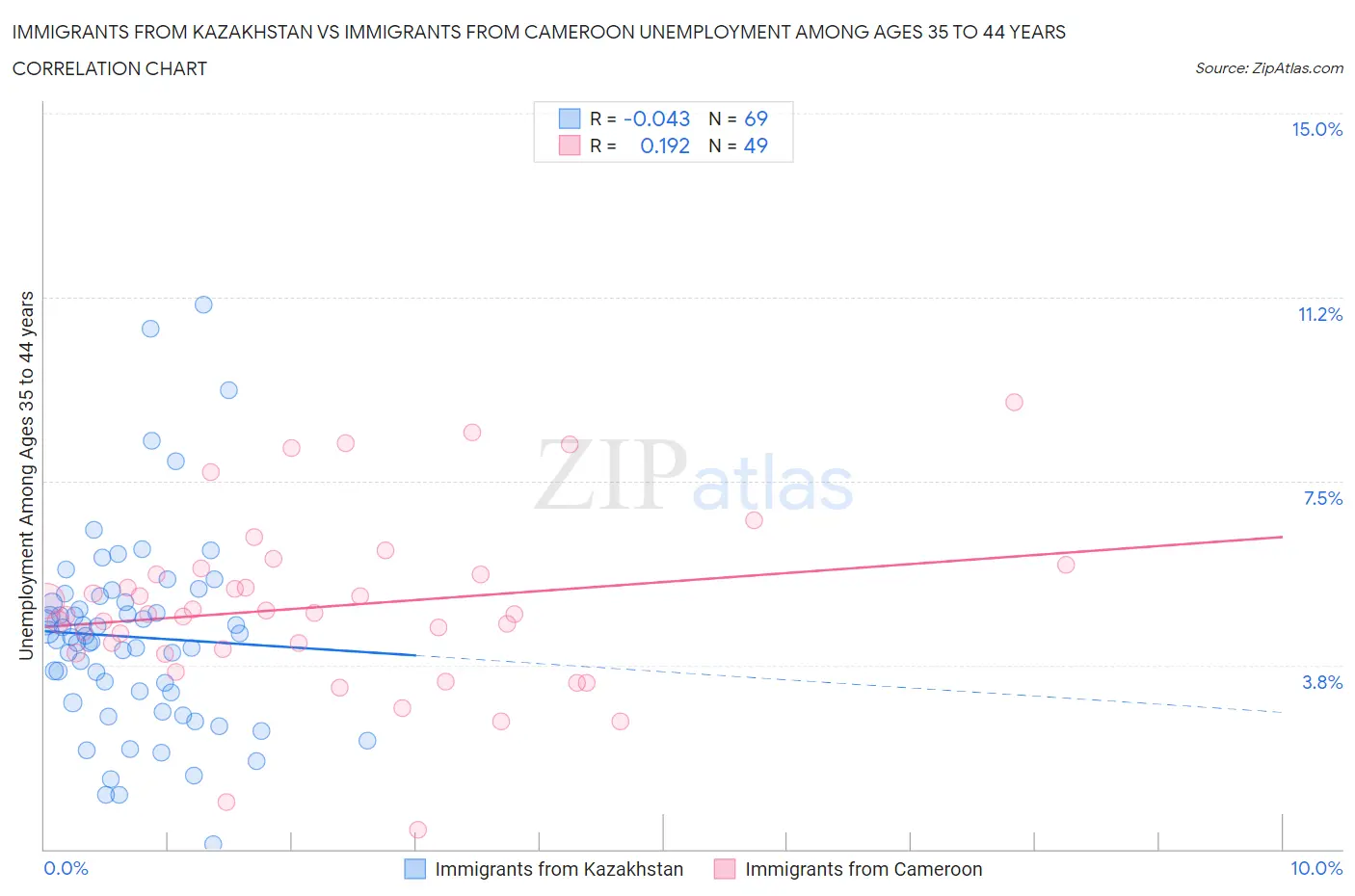 Immigrants from Kazakhstan vs Immigrants from Cameroon Unemployment Among Ages 35 to 44 years