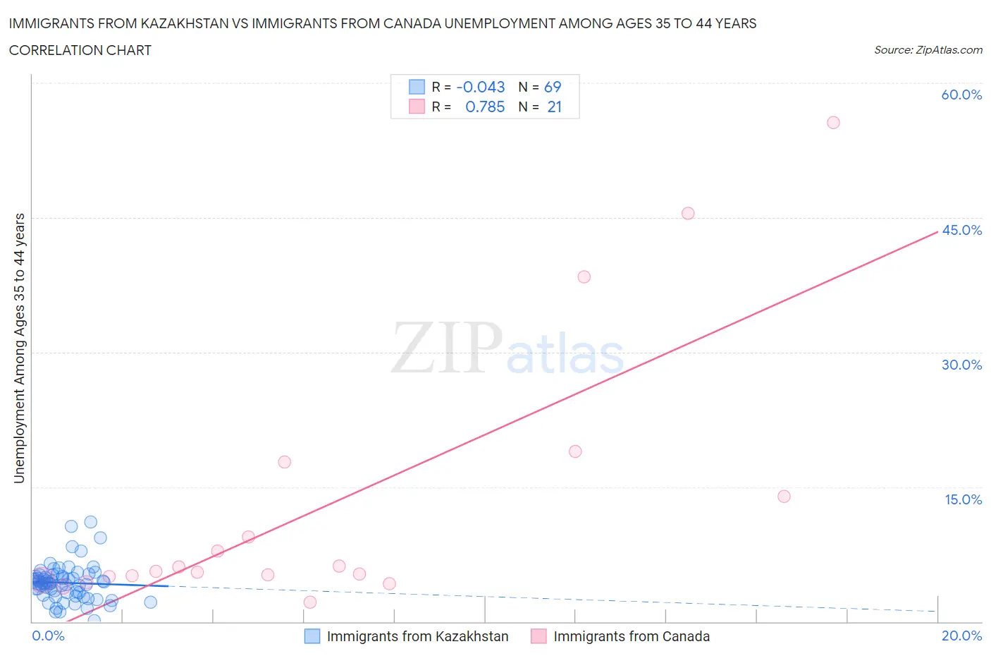 Immigrants from Kazakhstan vs Immigrants from Canada Unemployment Among Ages 35 to 44 years