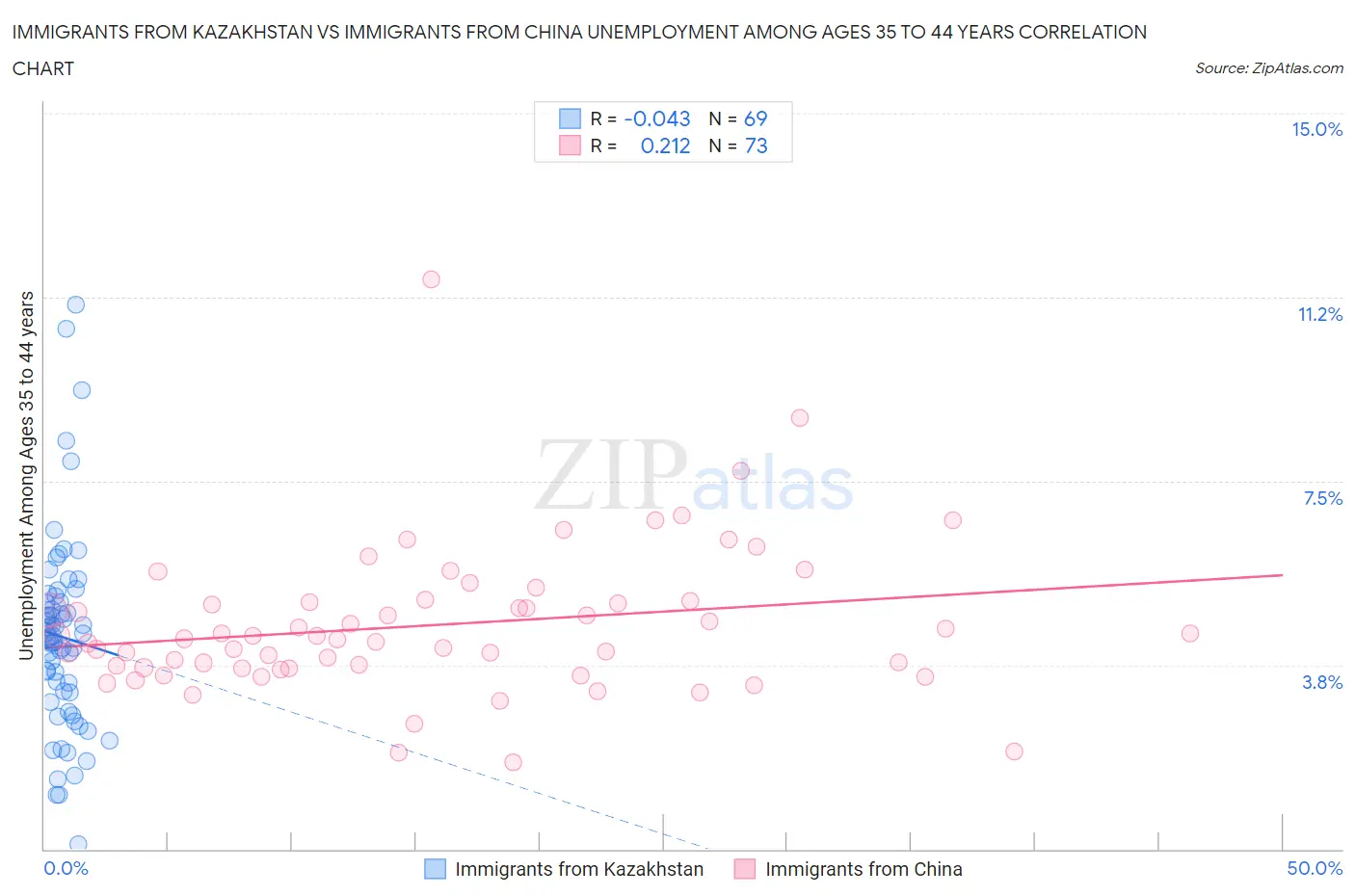 Immigrants from Kazakhstan vs Immigrants from China Unemployment Among Ages 35 to 44 years