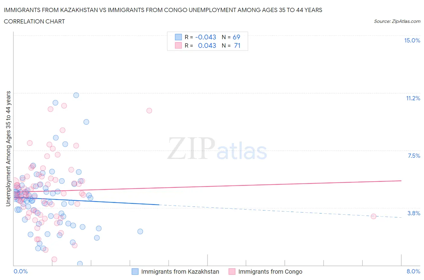 Immigrants from Kazakhstan vs Immigrants from Congo Unemployment Among Ages 35 to 44 years