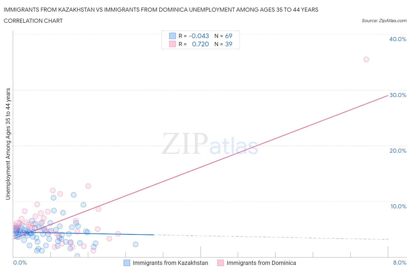 Immigrants from Kazakhstan vs Immigrants from Dominica Unemployment Among Ages 35 to 44 years