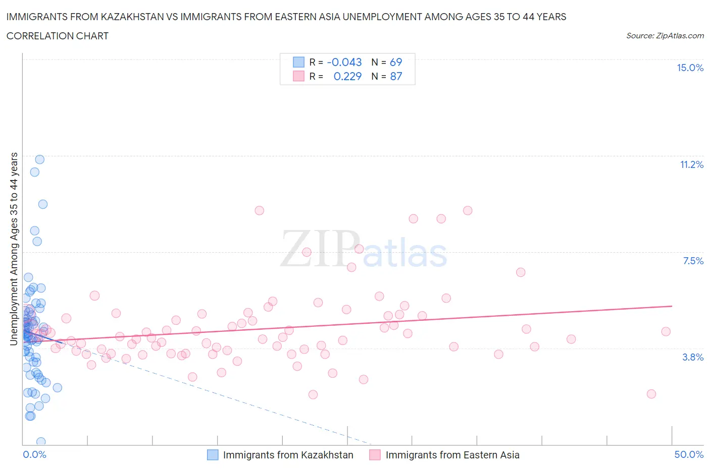 Immigrants from Kazakhstan vs Immigrants from Eastern Asia Unemployment Among Ages 35 to 44 years