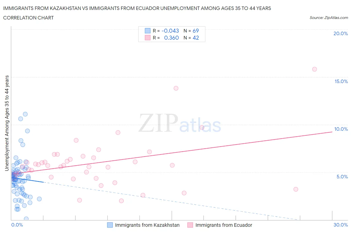 Immigrants from Kazakhstan vs Immigrants from Ecuador Unemployment Among Ages 35 to 44 years
