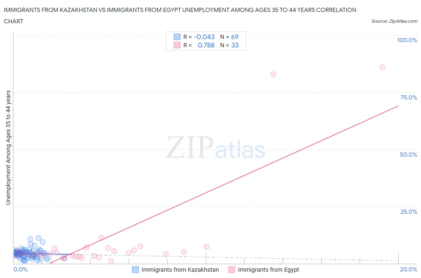 Immigrants from Kazakhstan vs Immigrants from Egypt Unemployment Among Ages 35 to 44 years