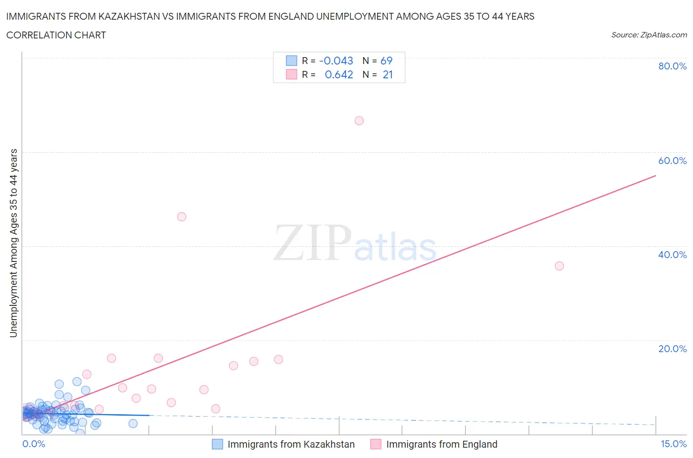 Immigrants from Kazakhstan vs Immigrants from England Unemployment Among Ages 35 to 44 years