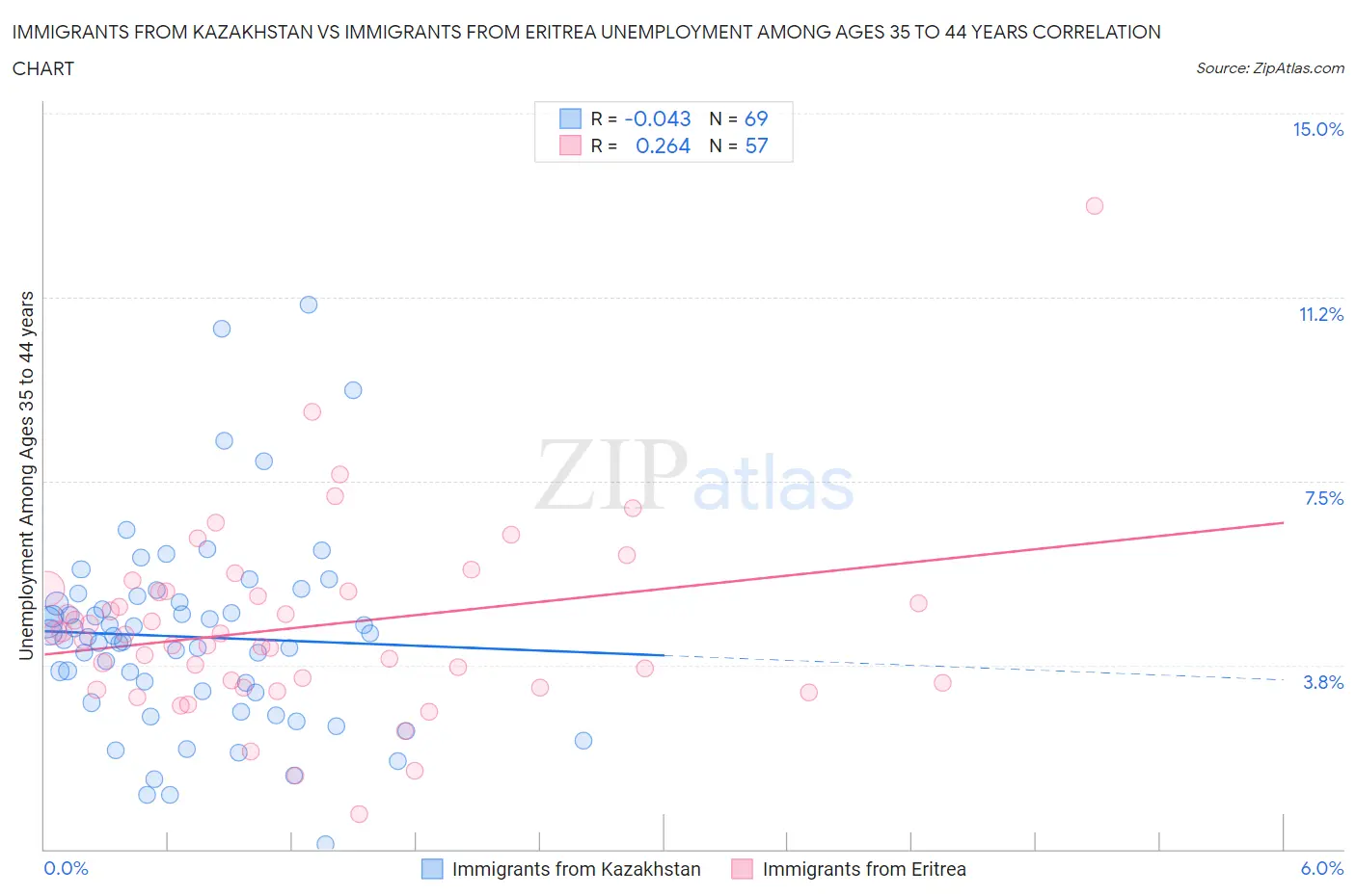 Immigrants from Kazakhstan vs Immigrants from Eritrea Unemployment Among Ages 35 to 44 years