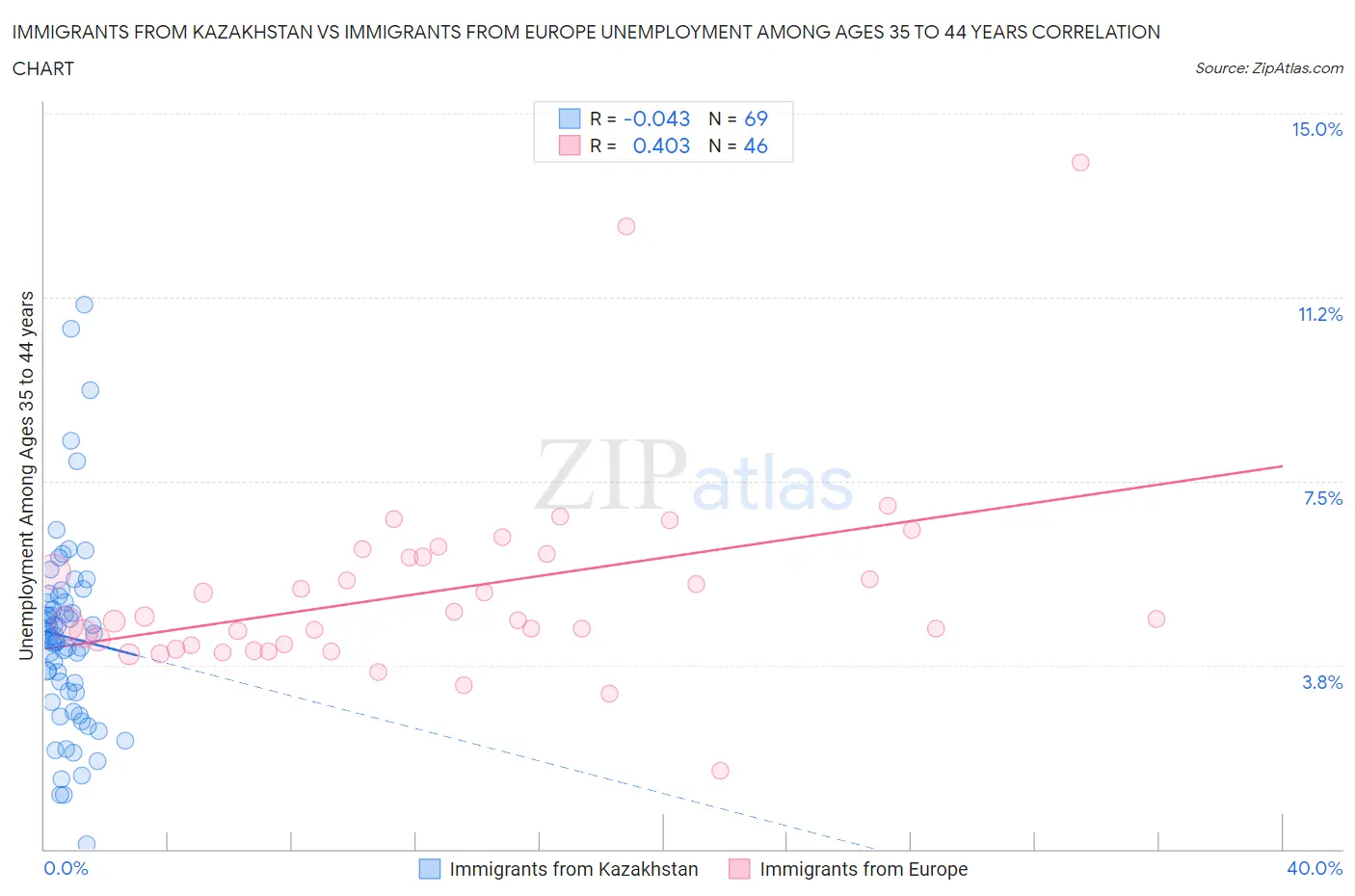 Immigrants from Kazakhstan vs Immigrants from Europe Unemployment Among Ages 35 to 44 years