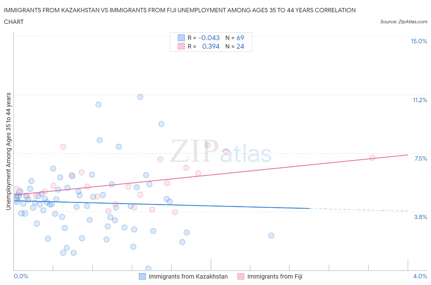 Immigrants from Kazakhstan vs Immigrants from Fiji Unemployment Among Ages 35 to 44 years