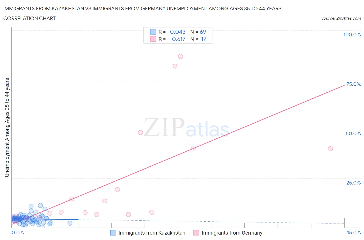 Immigrants from Kazakhstan vs Immigrants from Germany Unemployment Among Ages 35 to 44 years