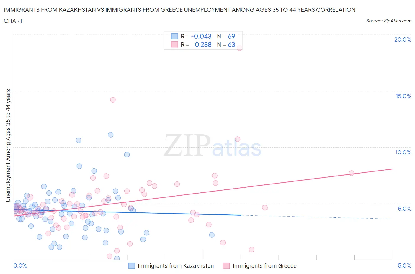 Immigrants from Kazakhstan vs Immigrants from Greece Unemployment Among Ages 35 to 44 years