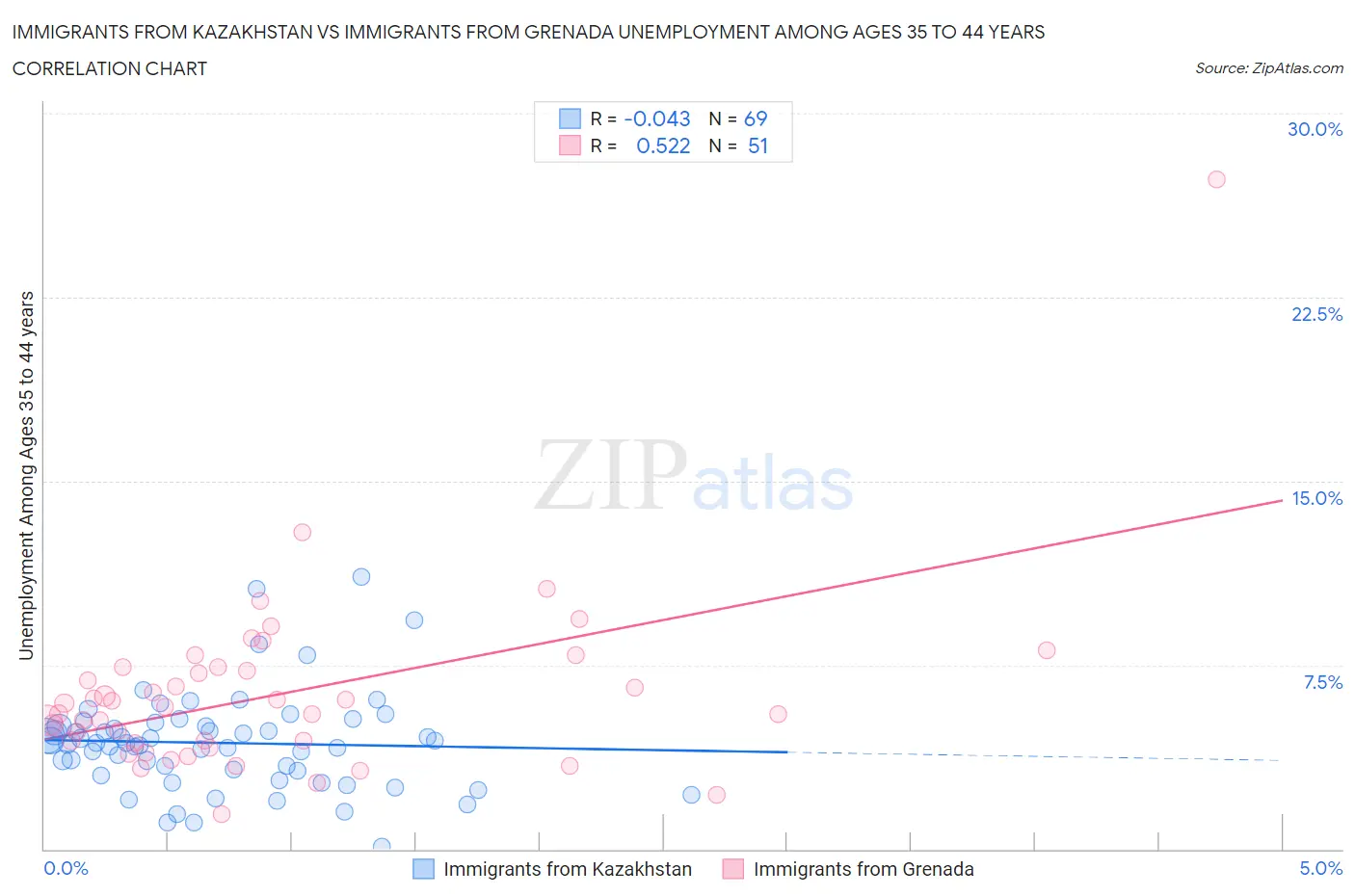 Immigrants from Kazakhstan vs Immigrants from Grenada Unemployment Among Ages 35 to 44 years