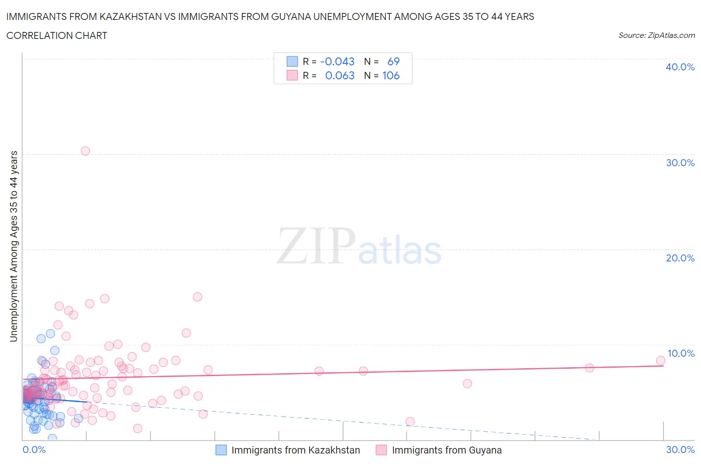 Immigrants from Kazakhstan vs Immigrants from Guyana Unemployment Among Ages 35 to 44 years