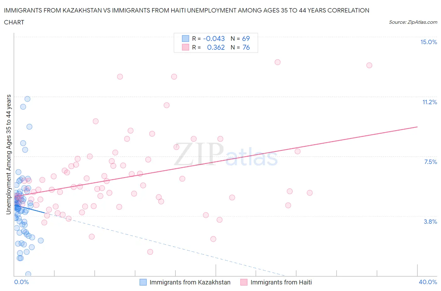 Immigrants from Kazakhstan vs Immigrants from Haiti Unemployment Among Ages 35 to 44 years