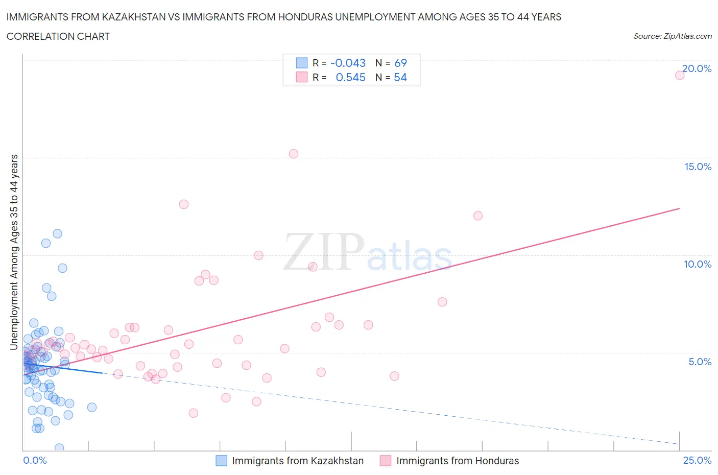 Immigrants from Kazakhstan vs Immigrants from Honduras Unemployment Among Ages 35 to 44 years