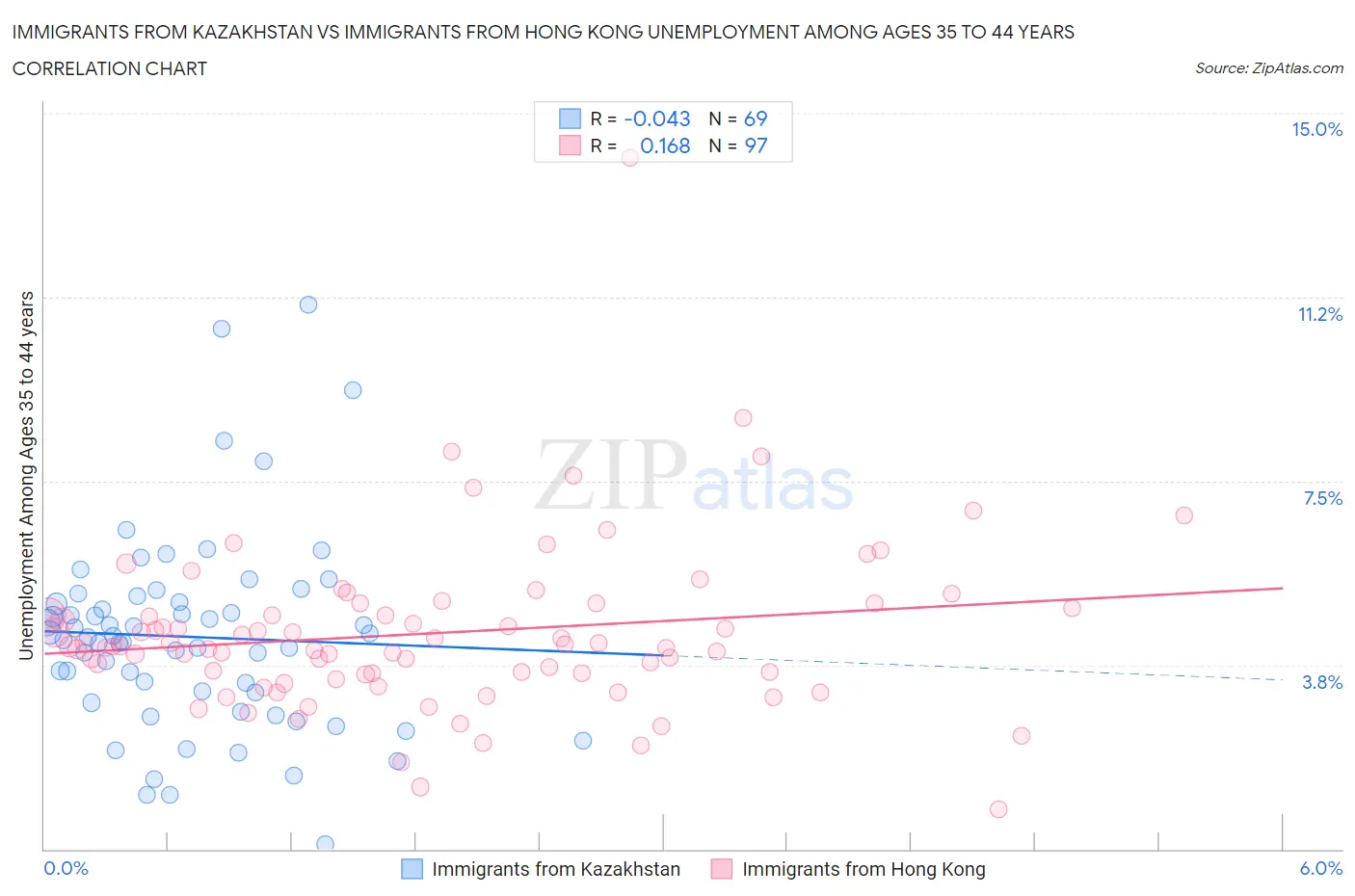 Immigrants from Kazakhstan vs Immigrants from Hong Kong Unemployment Among Ages 35 to 44 years