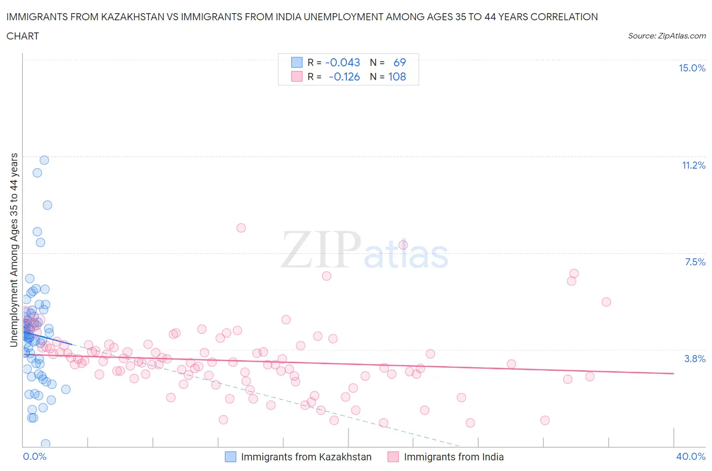 Immigrants from Kazakhstan vs Immigrants from India Unemployment Among Ages 35 to 44 years