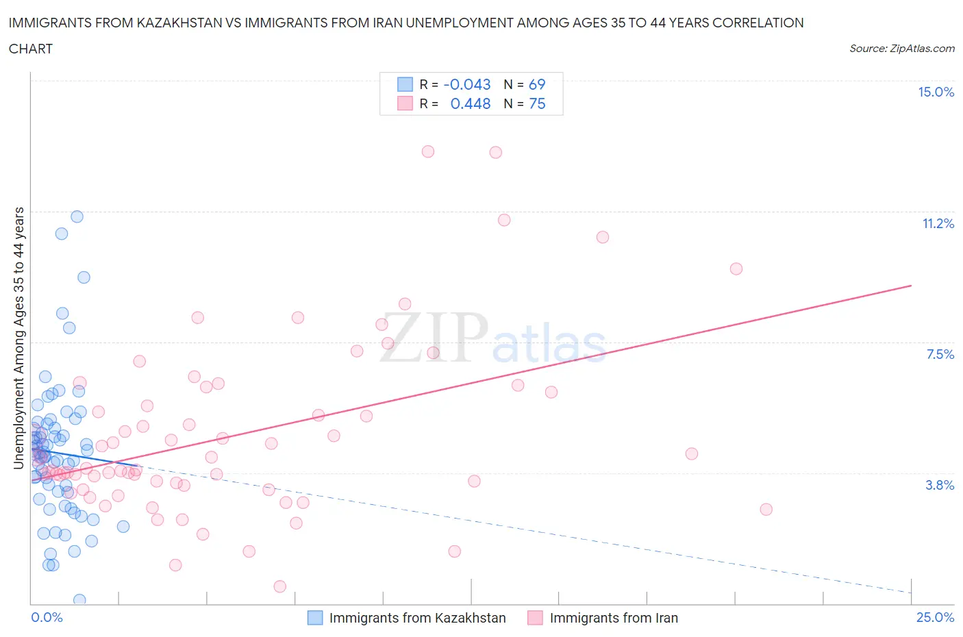 Immigrants from Kazakhstan vs Immigrants from Iran Unemployment Among Ages 35 to 44 years