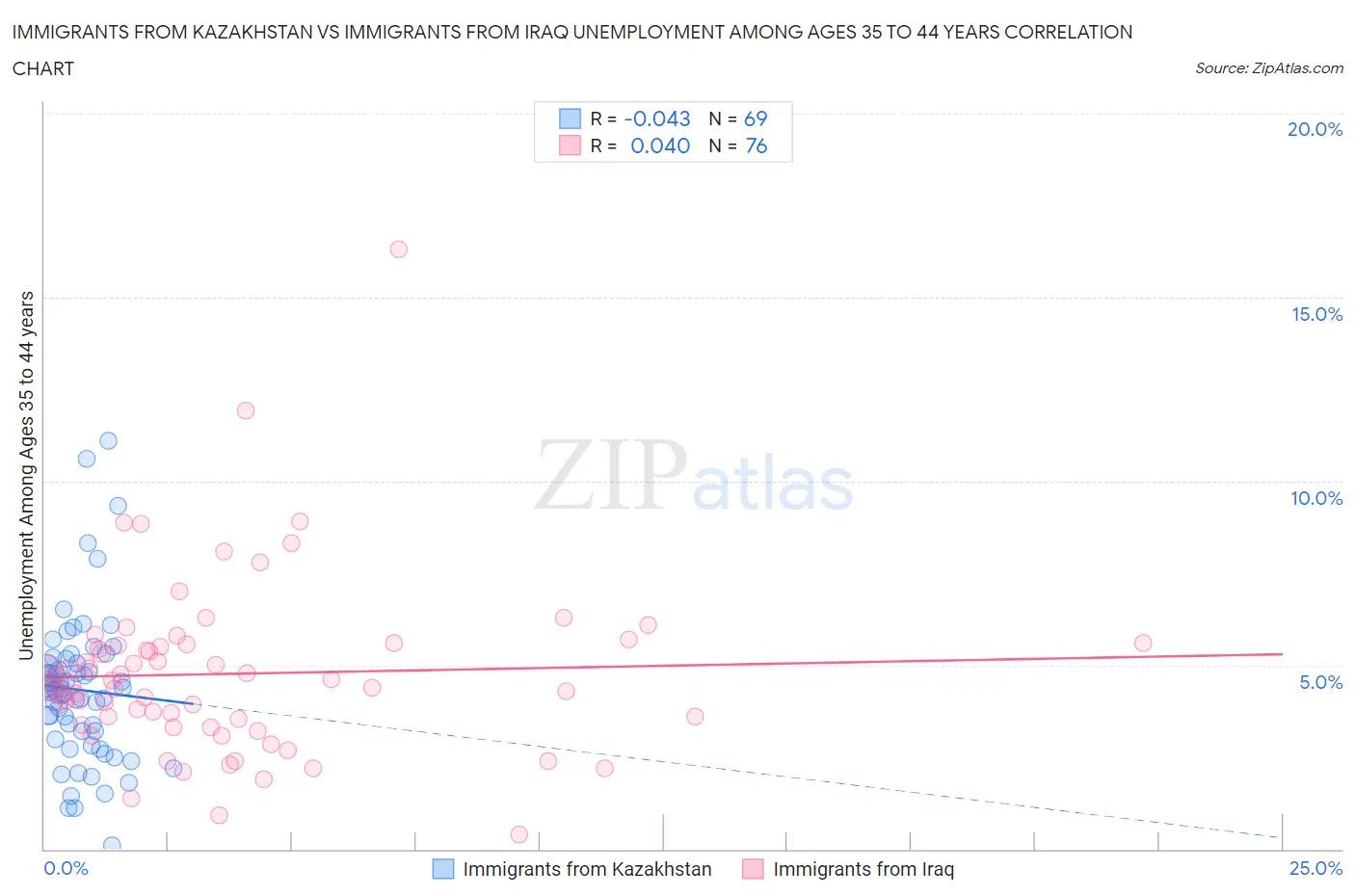 Immigrants from Kazakhstan vs Immigrants from Iraq Unemployment Among Ages 35 to 44 years