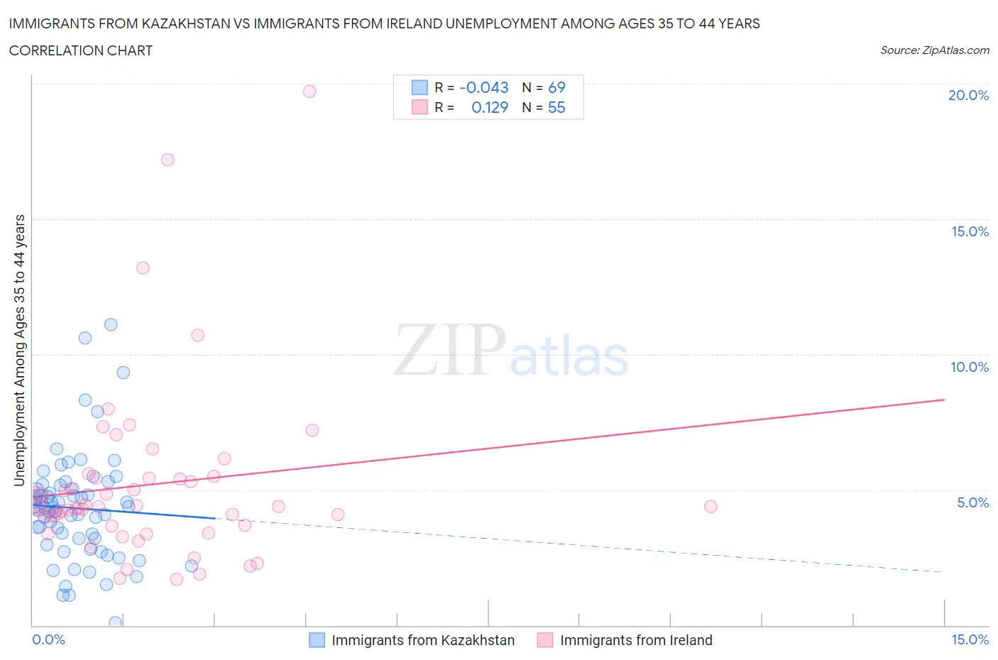 Immigrants from Kazakhstan vs Immigrants from Ireland Unemployment Among Ages 35 to 44 years